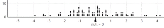 Use the following There are 24 students enrolled in an introductory statistics class at a small university. As an in-class exercise the students were asked how many hours of television they watch each week. Their responses, broken down by gender, are summarized in the provided table. Assume that the students enrolled in the statistics class are representative of all students at the university.    -Use the provided randomization distribution (based on 100 samples) to estimate the p-value for this sample.   