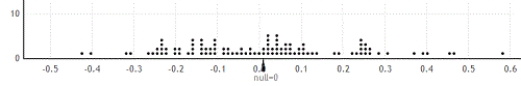 Use the following  A Division III college men's basketball team is interested in identifying factors that impact the outcomes of their games. They plan to use  point spread  (their score minus their opponent's score) to quantify the outcome of each game this season; positive values indicate games that they won while negative values indicate games they lost. They want to determine if  steal differential  (the number of steals they have in the game minus the number of steals their opponent had) is related to point spread; positive values indicate games where they had more steals than their opponent. The data for the first five games are in the provided table as an example.    The correlation between point spread and steal differential for the n = 25 games they played this season is about r = 0.35. Assuming that this season was a typical season for the team, they want to test if this sample provides evidence that steal differential is positively correlated with point spread. -Use the provided randomization distribution (based on 100 samples) to estimate the p-value for this sample.   