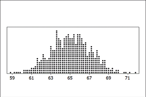 Use the following The sampling distribution shows sample means from samples of size n = 50. -What does one dot on the sampling distribution represent?