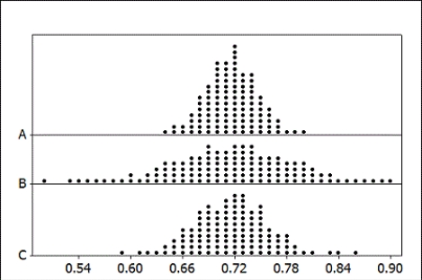 Use the following According to U.S. Census data, 71.6% of Americans are age 21 and over. The provided figure shows possible sampling distributions for the proportion of a sample age 21 and over, for samples of size n = 50, n = 125, and n = 250. Match the sample sizes (n = 50, n = 125, and n = 250) to their sampling distribution. -Sample A: n = _____________