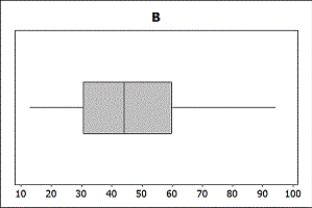 Use the following According to ESPN.com, the average number of yards per game for all NFL running backs with at least 50 attempts in the 2011 season was 49 yards/game. A sample of 20 running backs from the 2011 season averaged 46.54 yards/game. -Two boxplots are shown. One boxplot corresponds to the yards/game for a random sample of n = 20 running backs. The other boxplot represents the values in a sampling distribution of 1,000 means of yards/game for samples of size n = 20. Which boxplot represents the sample? Which boxplot represents the sampling distribution? Briefly explain how you know.