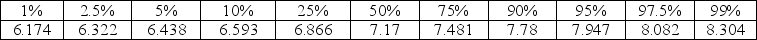 Use the following An Internet provider contacts a random sample of 300 customers and asks how many hours per week the customers use the Internet. It found the average amount of time spent on the Internet per week to be about 7.2 hours. -Percentiles of the bootstrap distribution are provided. Use the percentiles to report a 95% confidence interval for the parameter.