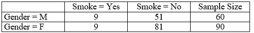 Use the following Suppose we are interested in comparing the proportion of male students who smoke to the proportion of female students who smoke. We have a random sample of 150 students (60 males and 90 females) that includes two variables: Smoke = yes or no and Gender = female (F) or male (M). The two-way table below summarizes the results. -If the parameter of interest is the difference in proportions, p<sub>m</sub> - p<sub>f</sub>, where p<sub>m</sub> and p<sub>f</sub> represent the proportion of smokers in each gender, find a point estimate for this difference in proportions based on the data in the table. Report your answer with two decimal places.