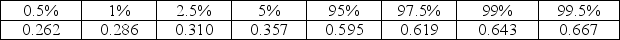 Use the following  A 2009 study to investigate the dominant paws in cats was described in Animal Behaviour (Volume 78, Issue 2). The researchers used a random sample of 42 domestic cats. In this study, each cat was shown a treat (5 grams of tuna), and while the cat watched, the food was placed inside a jar. The opening of the jar was small enough that the cat could not stick its head inside to remove the treat. The researcher recorded the paw that was first used by the cat to try to retrieve the treat. This was repeated 100 times for each cat (over a span of several days). The paw used most often was deemed the dominant paw (note that one cat used both paws equally and was classified as  ambidextrous ). Of the 42 cats studied, 20 were classified as  left-pawed . -Percentiles of the bootstrap distribution (based on 5,000 samples) are provided. Use the percentiles to provide a 99% confidence interval for the parameter. Indicate the percentiles that you use.   