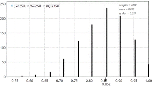 Use the following  A 2009 study to investigate the dominant paws in cats was described in Animal Behaviour (Volume 78, Issue 2). The researchers used a random sample of 42 domestic cats. In this study, each cat was shown a treat (5 grams of tuna), and while the cat watched, the food was placed inside a jar. The opening of the jar was small enough that the cat could not stick its head inside to remove the treat. The researcher recorded the paw that was first used by the cat to try to retrieve the treat. This was repeated 100 times for each cat (over a span of several days). The paw used most often was deemed the dominant paw (note that one cat used both paws equally and was classified as  ambidextrous ). Of the 42 cats studied, 20 were classified as  left-pawed . -The researchers were also interested in comparing the proportion of  left-pawed  cats for male and female cats. Of the 21 male cats in the sample, 19 were classified as  left-pawed  while only 1 of the 21 female cats was considered to be  left-pawed .  A bootstrap distribution (based on 1,000 bootstrap samples) for difference in the proportion of  left-pawed cats is provided. Would it be appropriate to use this bootstrap distribution to construct a confidence interval for the difference in the proportion of male and female cats that are  left-pawed ? Briefly explain.   