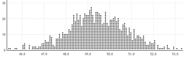 A bootstrap distribution, based on 1,000 bootstrap samples is provided. Use the distribution to estimate a 99% confidence interval for the population mean. Explain how you arrived at your answer.   