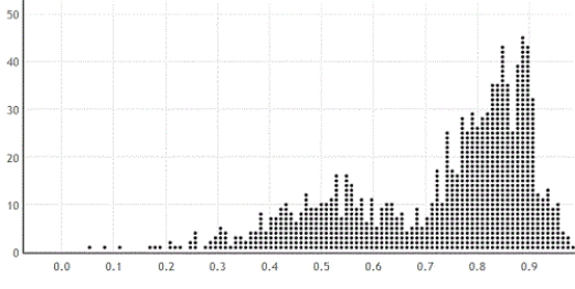 Use the following  A biologist collected data on a random sample of porcupines. She wants to estimate the correlation between the body mass of a porcupine (in grams) and the length of the porcupine (in cm). -Her sample consists of 20 porcupines. A bootstrap distribution for the correlation between body mass and length (based on 1,000 samples) is provided. Would it be appropriate to use this bootstrap distribution to estimate a 95% confidence interval for the correlation between body mass and length of porcupines? Explain briefly.   