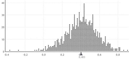 Use the following  A biologist collected data on a random sample of porcupines. She wants to estimate the correlation between the body mass of a porcupine (in grams) and the length of the porcupine (in cm). -The biologist noted that two of the porcupines were much smaller than the others, and thus they were likely not  adults . Since she is only interested in adult porcupines, the biologist wants to use the 18 adults to estimate the correlation between body mass and body length. The sample correlation is 0.407. Her bootstrap distribution is provided. The standard error is estimated to be 0.165.    If appropriate, construct and interpret a 95% confidence interval for the correlation between body mass and body length for adult porcupines (with the margin of error rounded to three decimal places). If not appropriate, explain why not.