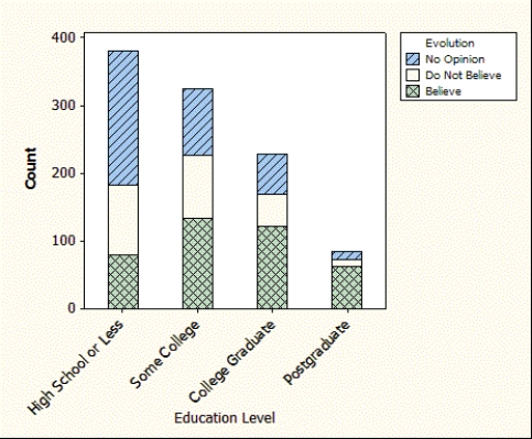 Use the following February 12, 2009 marked the 200<sup>th</sup> anniversary of Charles Darwin's birth. To celebrate, Gallup, a national polling organization, surveyed 1,018 Americans about their education level and their beliefs about the theory of evolution. The survey results are displayed in the provided two-way table.    -The survey results are displayed in the segmented bar chart. Does there appear to be an association between education level and belief in the theory of evolution? If so, what does it mean about these two variables?   