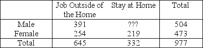 Use the following In a 2012 survey, Gallup asked a sample of U.S. adults if they would prefer to have a job outside the home, or if they would prefer to stay home to care for the family and home. Partial results for the individuals who expressed a preference, broken down by gender, are displayed in the two-way table. -Find the number of males who would prefer to stay at home.