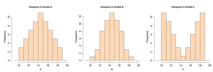 <strong>Each of the variables displayed in the histograms below has a mean of 14.5, a range of 8, and 59 observations. Rank the three variables according to their standard deviations, from the smallest to the largest. </strong> A) A, B, C B) B, A, C C) C, B, A D) A, C, B