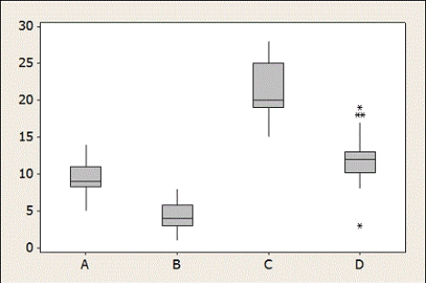 Use the following Match the five-number summary to the appropriate boxplot. -__________ 15, 19, 20, 25, 28