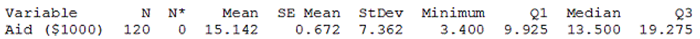 Use the following The provided Minitab output displays descriptive statistics for the amount of financial aid, in thousands of dollars, awarded to a sample of students at a large university. -How many students are included in the sample?