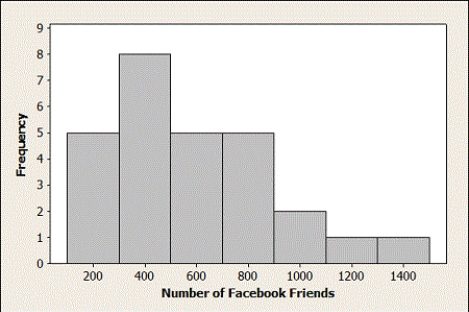 Use the following  The provided histogram displays the number of Facebook friends for students in a small statistics class.    -Which of the following best describes the shape of the distribution of the number of Facebook friends? A)  Skewed to the left B)  Roughly symmetric C)  Skewed to the right