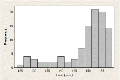 Use the following The finishing time for the top 100 men in the 2011 New York Marathon are displayed in the provided figure.    -Which of the following best describes the distribution of times for the top 100 male finishers in the 2011 New York Marathon? A)  Skewed to the left B)  Roughly symmetric C)  Skewed to the right