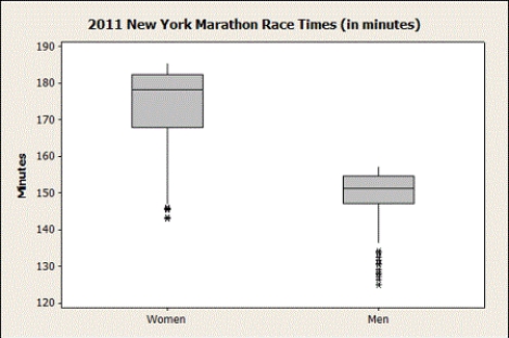 Use the following  The side-by-side boxplots compare the top 100 men's and women's finishing times in the 2011 New York Marathon.    -Which group tends to finish the race faster? A)  Men B)  Women