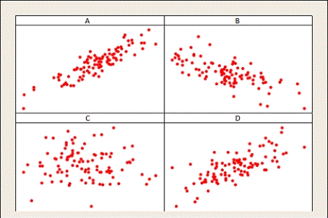 Use the following Match the correlation to the corresponding scatterplot.    -__________ 0.889
