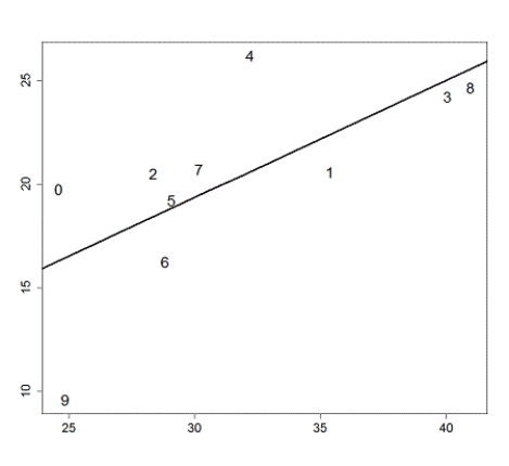 Use the following  The least squares regression line is displayed on the provided scatterplot. Note that the points are displayed with numbers (each point having its own number) , rather than points.    -Which point has the most extreme positive residual? A)  0 B)  4 C)  8 D)  9