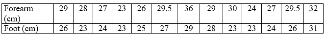 Use the following  Students in a small statistics course collected data to determine if the length of the forearm could be used to predict the length of the foot (both measured in centimeters) . Their data are displayed in the provided table. ‪   -Based on their goal (to predict foot length from forearm length) , which variable is the explanatory variable? A)  Forearm length B)  Foot length