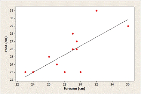 Use the following  Students in a small statistics course collected data to determine if the length of the forearm could be used to predict the length of the foot (both measured in centimeters) . Their data are displayed in the provided table. ‪   -A scatterplot of the data with the least squares regression line is shown. What are the coordinates of the point with the most extreme negative residual?   A)  (28, 23)  B)  (30, 23)  C)  (32, 31)  D)  (36, 29) 
