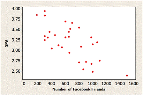 Use the following The scatterplot shows the relationship between GPA and the number of Facebook friends for 30 students in a class.    -Discuss the information contained in the scatterplot. What does it mean about GPA and number of Facebook friends?