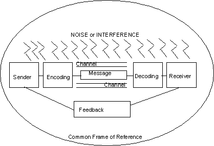 .or .Process involves a message, sender and receiver .Sender formulates intended message .Encoder translates it into a message .Message is transmitted through a chosen medium .Decoder interprets the message .Receiver retains memorable parts and associations, and .Provides feedback to the sender .Extent to which the intended message matches the received message depends on noise, interference, or misunderstandings and shared (or unshared) cultural codes or backgrounds - sometimes called the common frame of reference