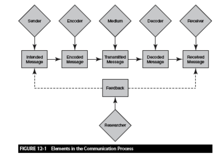 .or .Process involves a message, sender and receiver .Sender formulates intended message .Encoder translates it into a message .Message is transmitted through a chosen medium .Decoder interprets the message .Receiver retains memorable parts and associations, and .Provides feedback to the sender .Extent to which the intended message matches the received message depends on noise, interference, or misunderstandings and shared (or unshared) cultural codes or backgrounds - sometimes called the common frame of reference