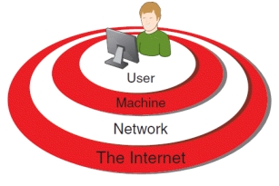  -The accompanying figure illustrates that the ____ level is the most important component of total information security. A)  User B)  Machine C)  Network D)  The Internet