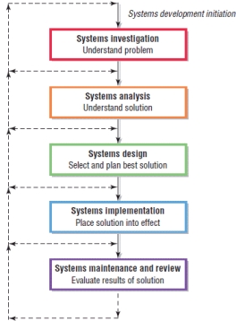<strong> -The accompanying figure illustrates the systems ____ life cycle.</strong> A) hierarchy B) development C) management D) integration
