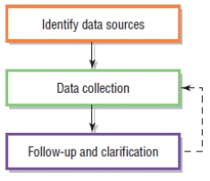 <strong> -Referring to the accompanying figure, the first step in data collection is identifying data sources. Organizational charts, procedure manuals, and stakeholders are examples of ____ sources.</strong> A) external B) internal C) both a. and b. D) neither a. nor b.