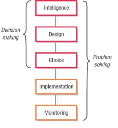   -Referring to the figure above, the problem-solving process involves ____ steps. A)  2 B)  3 C)  4 D)  5