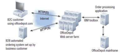 <strong> -The accompanying figure illustrates a large ____.</strong> A) data processing system B) transaction processing system C) e-commerce system D) e-cash system