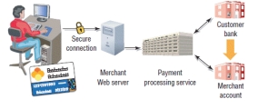 <strong> -Referring to the accompanying figure, using a secure encrypted connection, the ____ enters the account information in a Web form and submits it.</strong> A) buyer B) seller C) merchant account D) customer bank