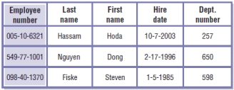 <strong> -Referring to the figure above, an example of a primary key would be ____.</strong> A) 005-10-6321 B) Hassam C) 257 D) 10-7-2003