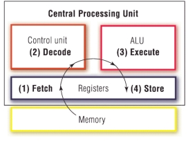 <strong> -The accompanying figure illustrates the execution of a(n) ____.</strong> A) instruction B) process C) command D) sequential list