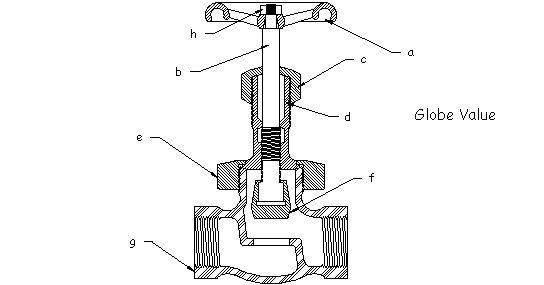 Match the parts in the Globe Value with the letters below.    -Bonnet ______