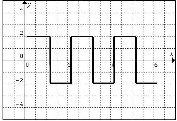 Determine the period, frequency, and amplitude for this periodic waveform:   