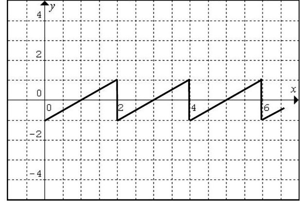Determine the period, frequency, and amplitude for this periodic waveform:   