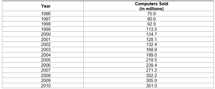 The following table shows the number of computers (in millions) sold in the years 1996-2010:   Make an x-y graph of the sales versus the year.