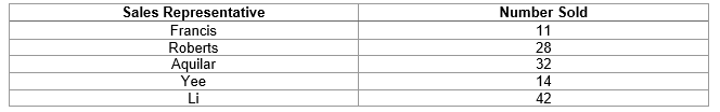  Company  x  sold 127 computers in the year 1990. The number of computers sold by each of its five sales representatives in 1990 is shown in the table below:     (a) Make a bar chart for the data. (b) Make a pie chart for the data. 