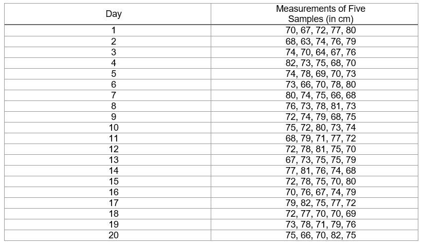  Five pieces of tubing are taken from a production line each day for 20 days and the lengths are measured. Their lengths, in  \mathrm{cm} , are as follows:     Find the values of the central line and upper and lower control limits for the mean. 