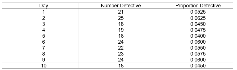 A factory kept track of its defectives (from random samples of 400 ) for 10 days and the following data was found:    Find the values for the central line, and determine the upper and lower control limits.