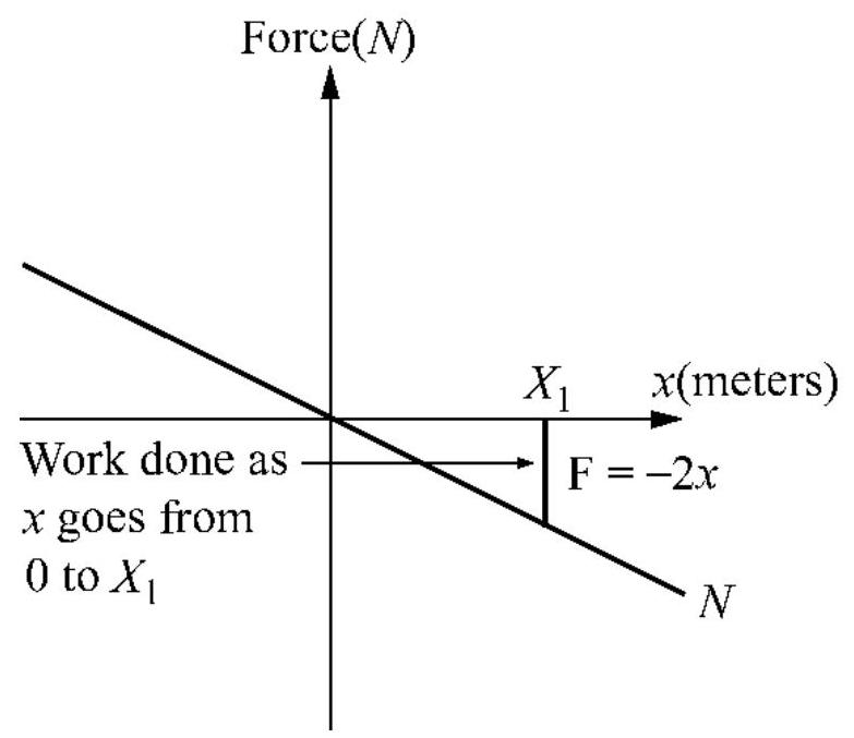  The work done on an object, in joules, is equal to the area under the curve on the graph below of the force  F  on the object vs the distance  x  over which  F  is applied to the object. For an object on the end of a spring with a force constant of  2 \mathrm{~N} / \mathrm{m} , the force of the spring on the object is given by  F=-2 x \mathrm{~N} . Find the work done by the spring when  x  goes from  -3 \mathrm{~m}  to  0 \mathrm{~m} .  <div style=padding-top: 35px>  