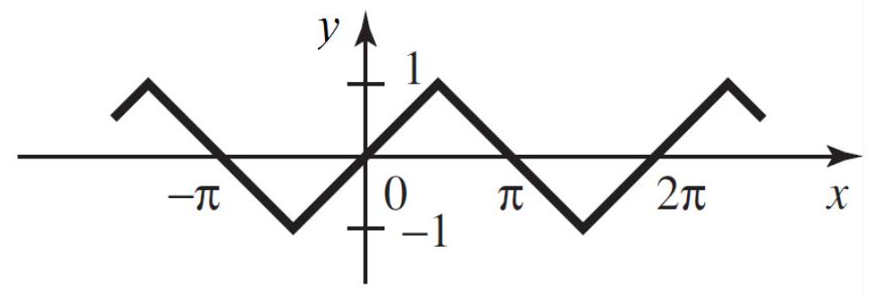 Write a Fourier series for the function below:   