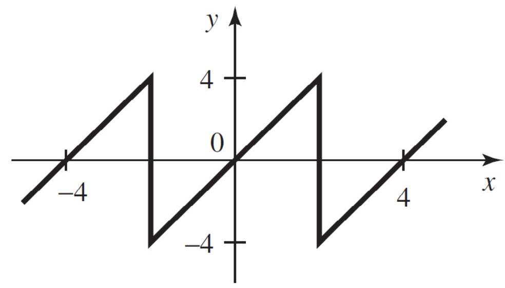 Write a Fourier series for the waveform below:   