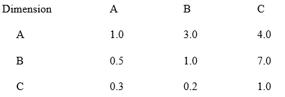 Given the following table of dimension weights, what is the least important dimension? ‪   A)  A B)  B C)  C D)  can not tell from the information provided