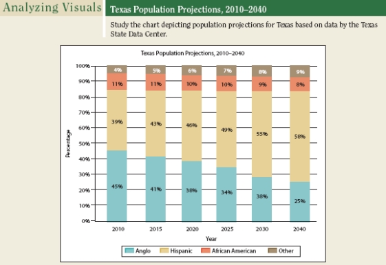   -According to projected population trends (see  Analyzing Visuals  in this A)  2040 B)  2030 C)  2020 D)  2015 E)  2010