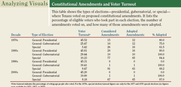   -According to the table above (see  Analyzing Visuals,  page 46 of your text) , turnout in Texas elections is highest in A)  presidential elections. B)  gubernatorial elections. C)  special elections. D)  partisan elections. E)  judicial elections.