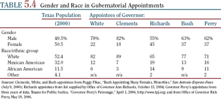 Based on the Gubernatorial Appointments table (see p.152 in your text) , which governor appointed the highest percentage of women and minorities?   A)  Rick Perry B)  George W. Bush C)  Ann Richards D)  Bill Clements E)  Mark White