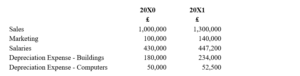 <strong>You are auditing a company that provides online education services. Student numbers have increased in the past year by 20 per cent, and you have evidence to support the enrolment numbers. There has been no significant increase in staff numbers. Inflation is about 3 per cent per annum. You have extracted the following expense figures from the financial statements:   Based on simple analytics and assuming no relevant information has been withheld, which expense figure would you be most concerned about (ignore materiality)?</strong> A) Marketing B) Salaries C) Depreciation Expense - Buildings D) Depreciation Expense - Computers <div style=padding-top: 35px> 